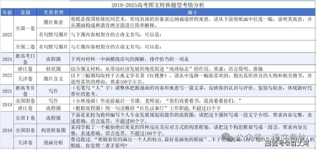 高考图文转换考情分析、题型分类与2018 - 2025真题汇总
