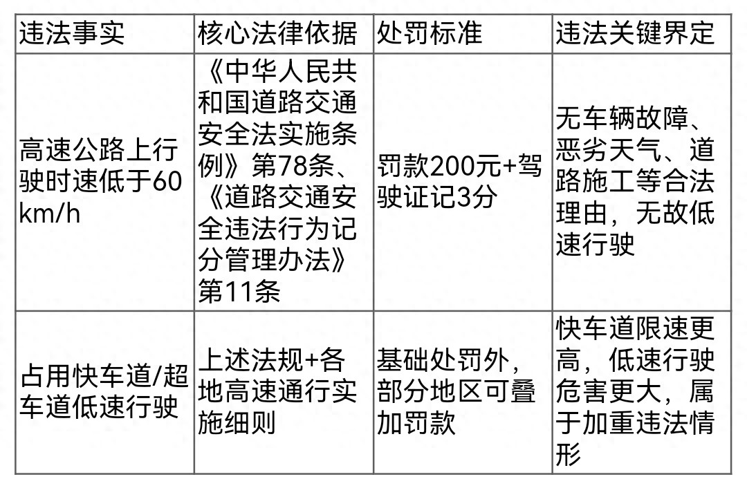 高速低速行驶危害大!违法咋认定?罚多少?一文讲透