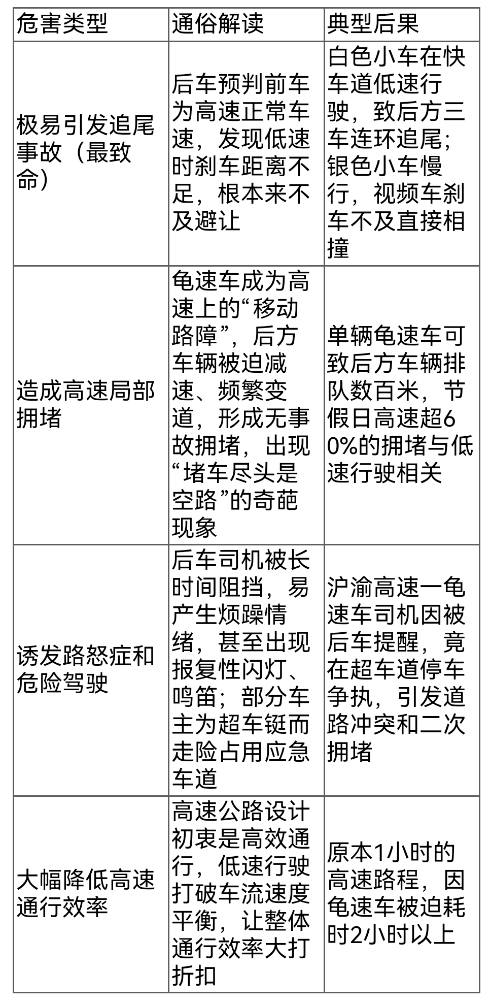 高速低速行驶危害大!违法咋认定?罚多少?一文讲透