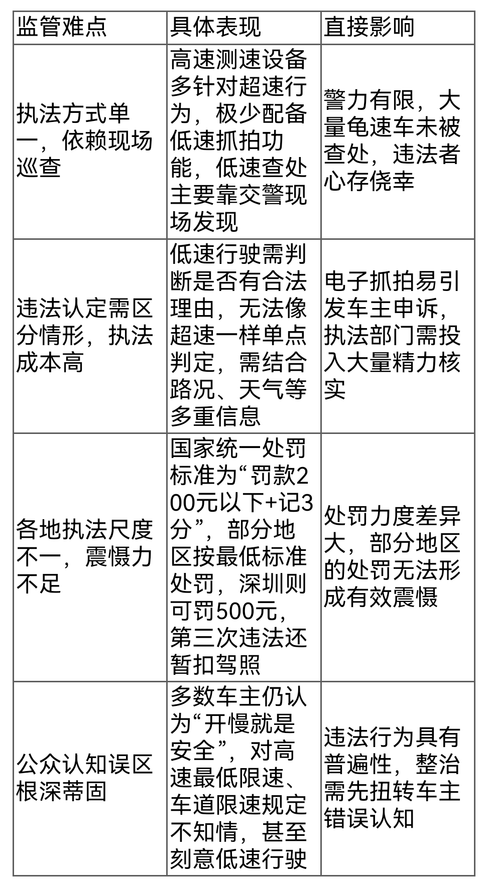 高速低速行驶危害大!违法咋认定?罚多少?一文讲透