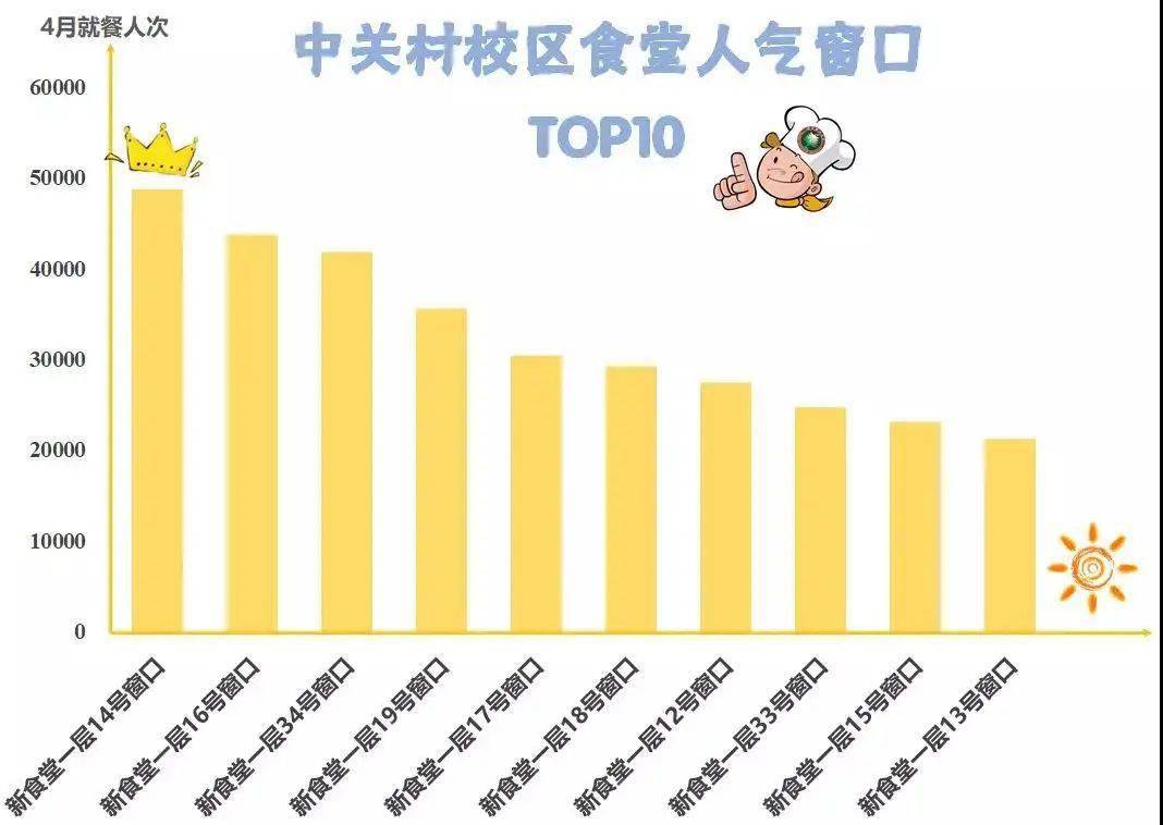 16所全国‘最好吃’高校食堂,有你心心念念的吗?