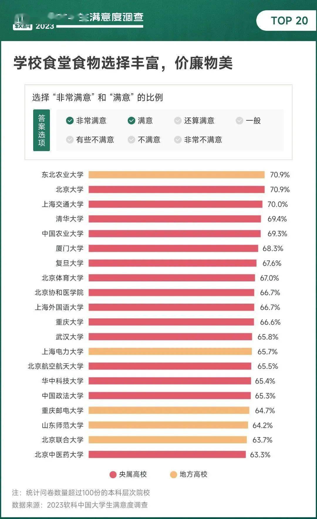 2023 最好吃大学食堂 TOP20 揭晓,快来看哪所学校食堂最合你口味