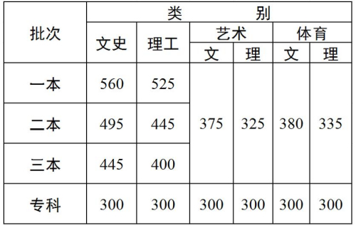 2016年福建、贵州、云南、重庆等地高考分数线公布