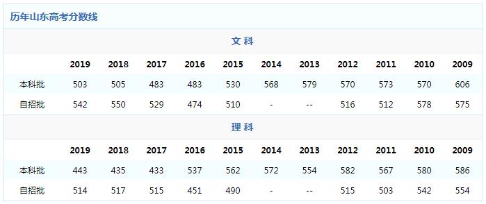 7月26日山东高考分数线公布，含夏季高考与等级考成绩等情况