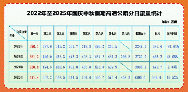 国庆中秋湖南高速流量创新高，呈现多种特征及分布情况