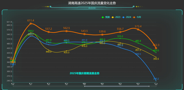 国庆中秋湖南高速流量创新高,呈现多种特征及分布情况