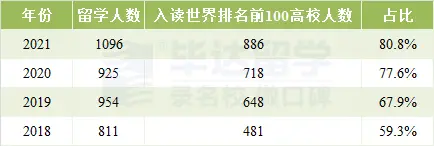 UIC 留学深造情况：高比例、高入读率及热门地区去向分析