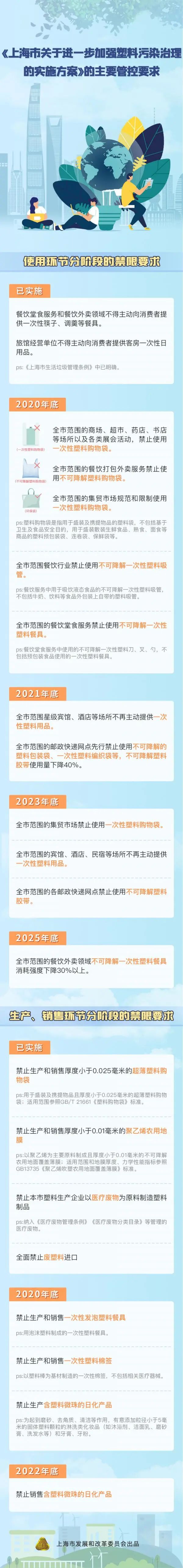 上海发布了新版塑料限制令实施计划，率先禁止餐厅和酒店的快递
