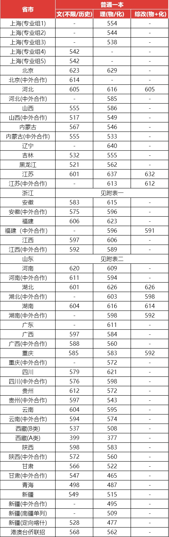 上海大学2023年录取分数线公布,查询方式看这里