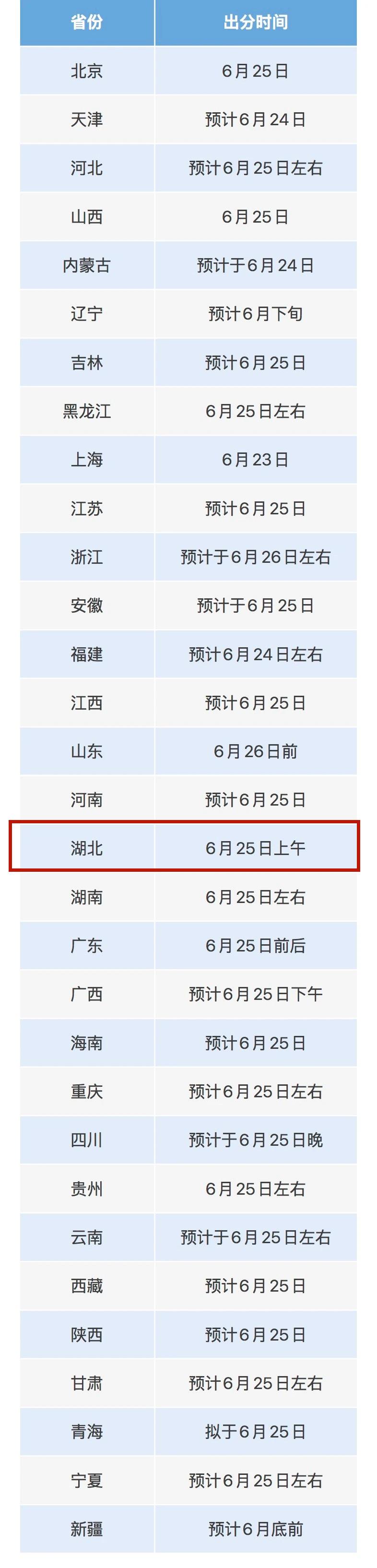 2025年各地高考成绩查询时间公布，含湖北查询及复核办法