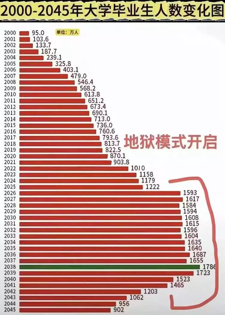 大学毕业人数激增就业难，新一线等地信息不对称咋破？